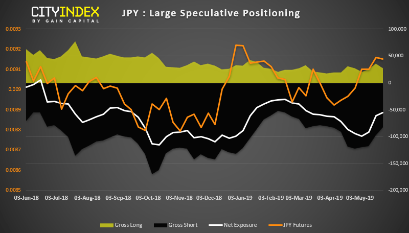 JPY Large Speculative Positioning