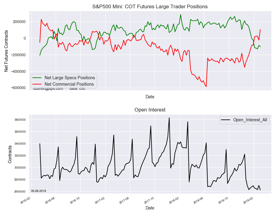 S&P500 Mini COT Futures Large Trader Positions