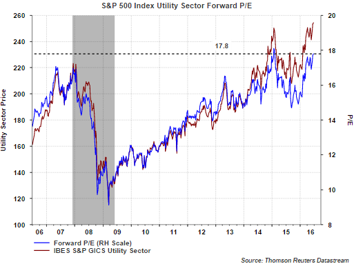 S&P 500 Index Utiliy Sector Forward