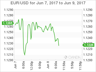 EUR/USD June 7-9 Chart