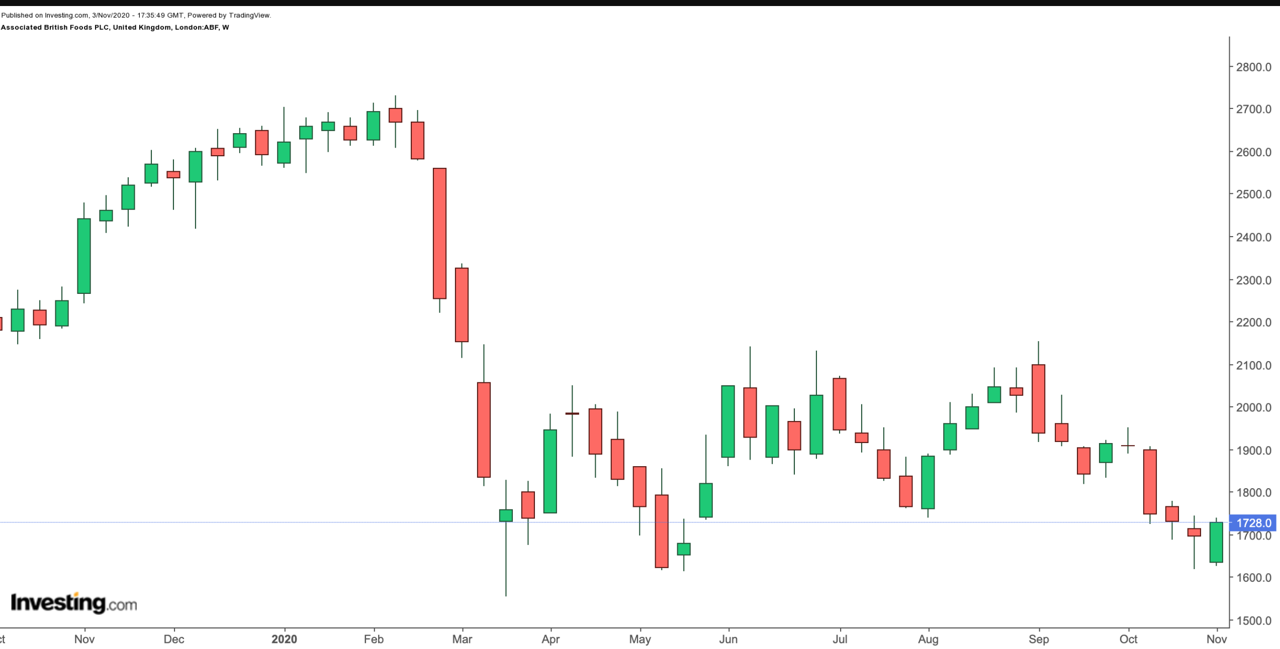 ABF (weekly)