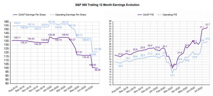 S&P Trailing