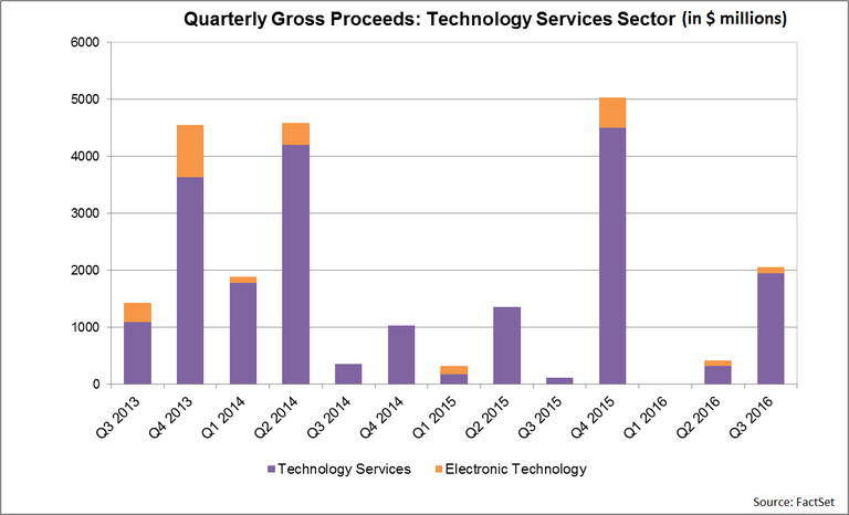 Technology Services Sector