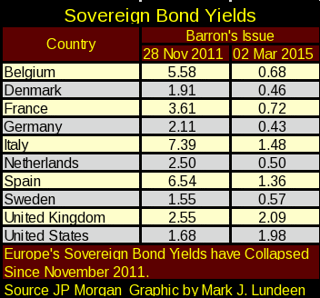 Sovereign Bond Yields Chart