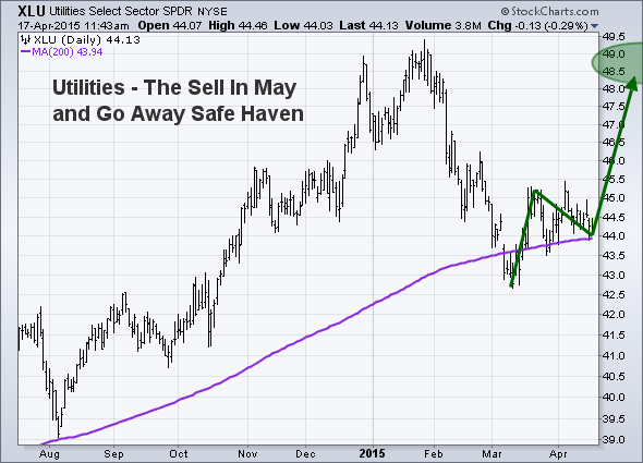 XLU Daily Chart