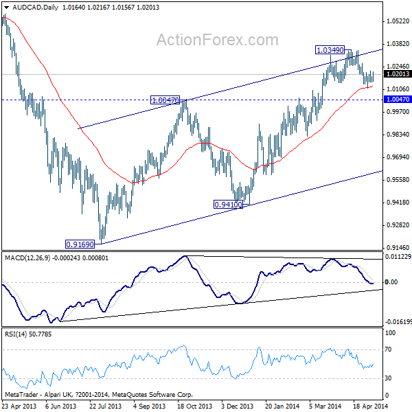 AUD/CAD Daily Chart