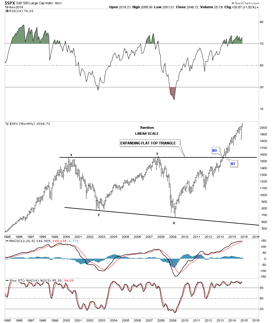 SPX Monthly with Expanding Flat Top Triangle