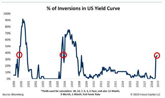 Inversions In US Yield Curve