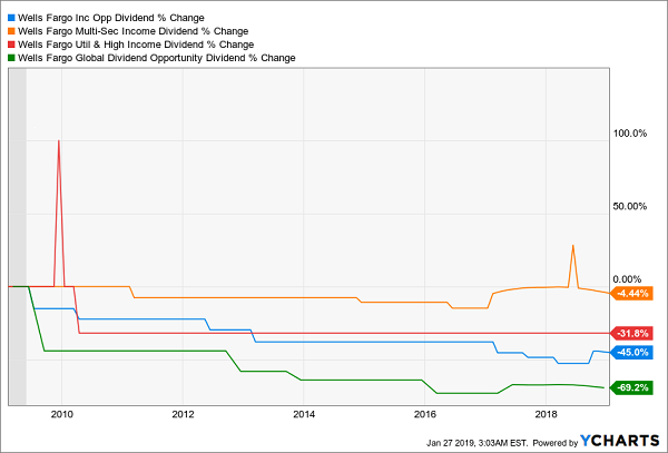 The Dividend Trap