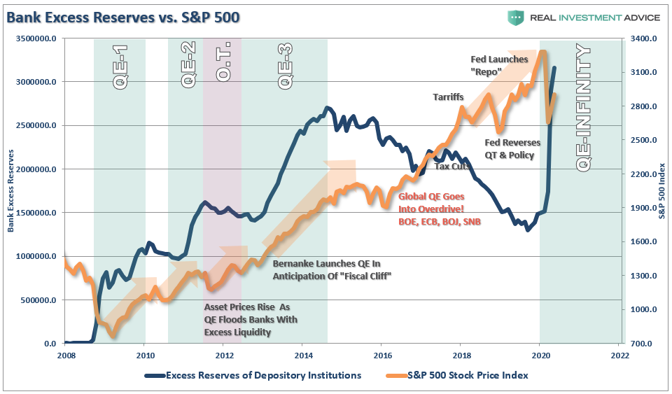 Bank Excess Reserves Vs SP500