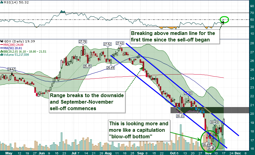 GDX Daily Chart