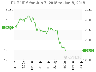 EUR/JPY Chart fir June 7-8, 2018