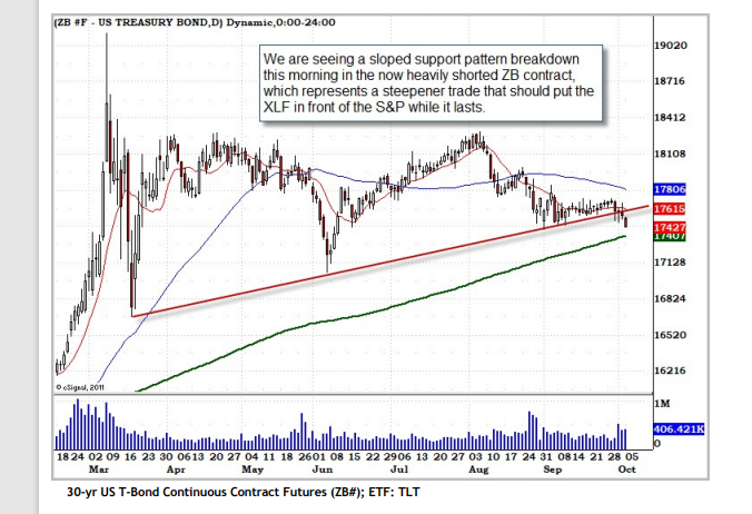 US Treasury Bond Chart