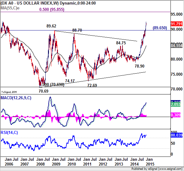 US Dollar Index Chart