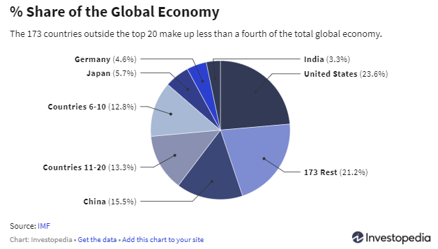 % Share Of The Global Economy