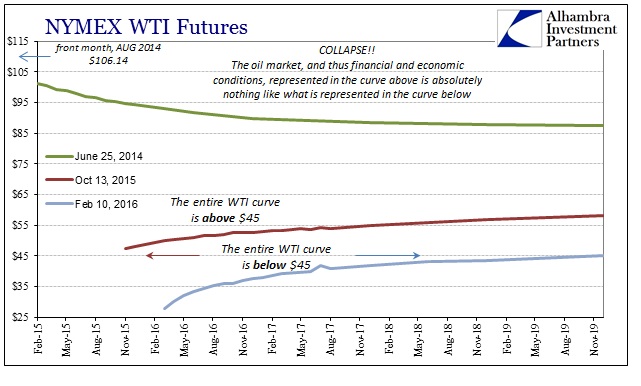 NYMEX WTI Futures Chart