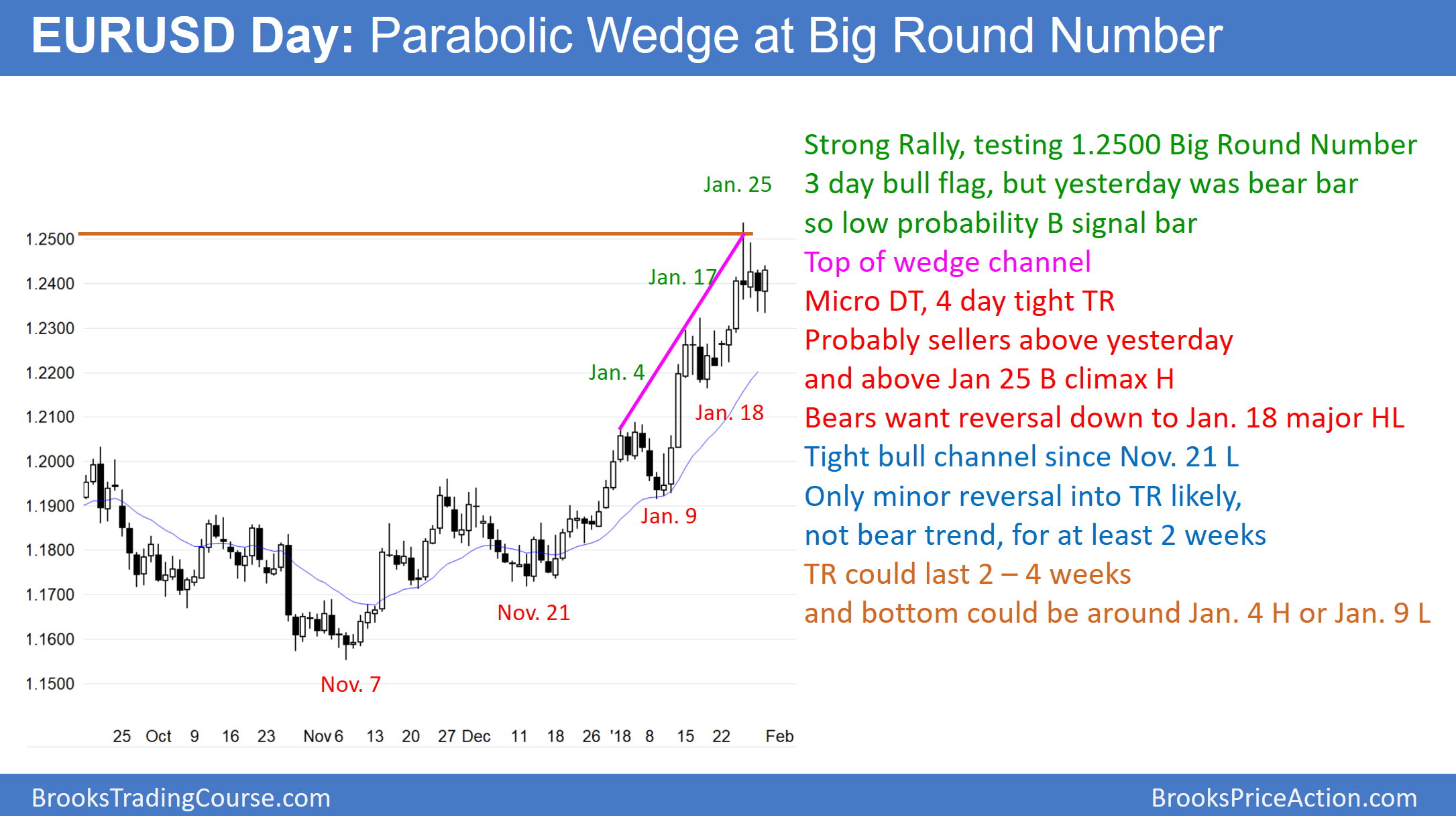 EUR/USD