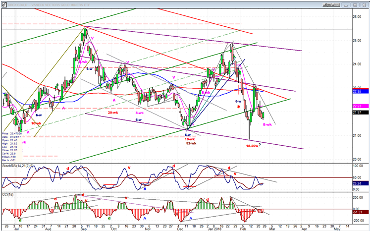 GDX (Gold miners ETF) Chart