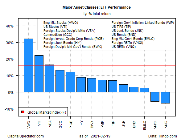 ETF Performance Yearly Returns