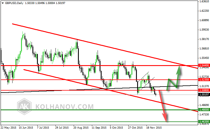 GBP/USD Daily Chart Previous Forecast