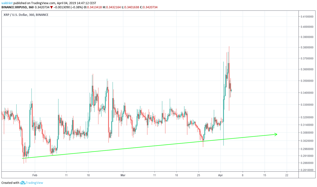 XRP Ascending Support