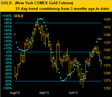 Gold - New York COMEX Gold Futures