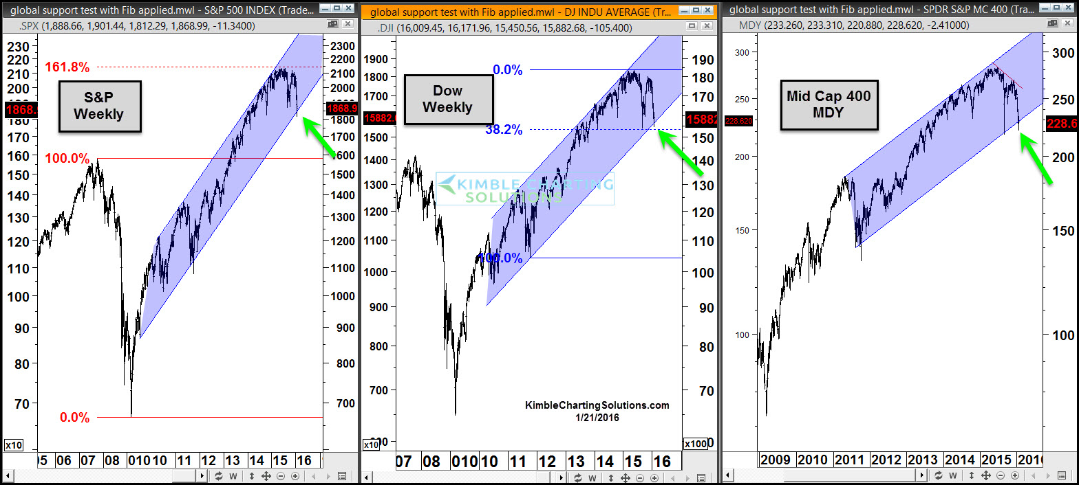 US Indexes Also Testing Support