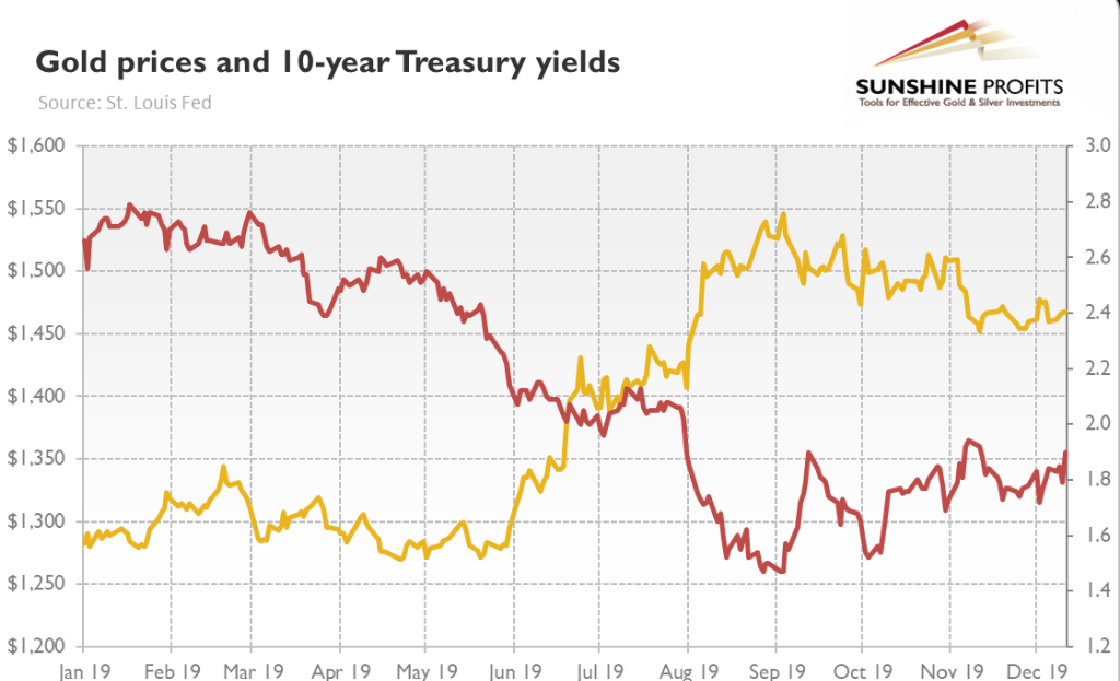 Gold And The 10-Year Treasury Yield