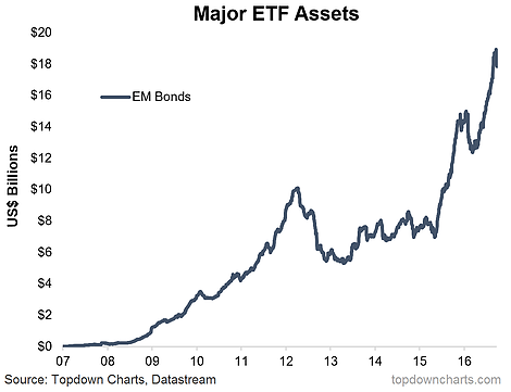 Major ETF Assets