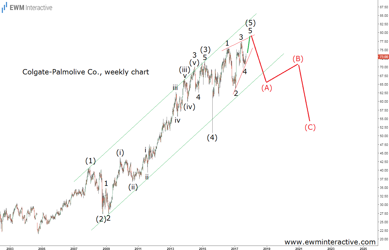 Colgate Palmolive Co Weekly Chart