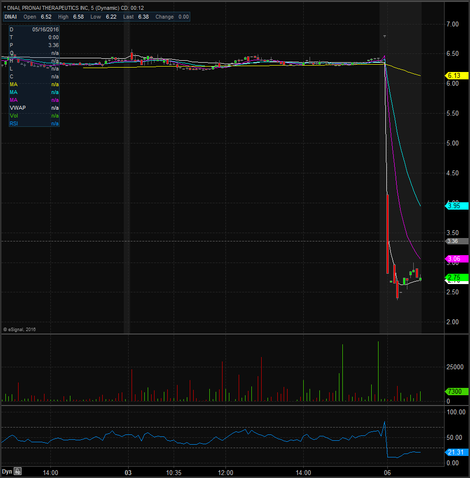 ProNAi Therapeutics