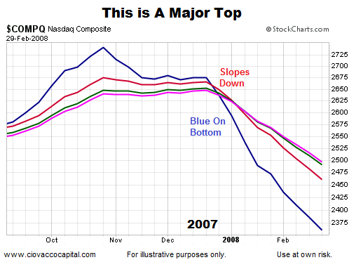 NASDAQ's 2008 Top