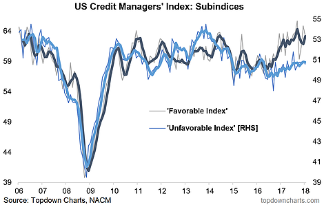 US Credit Managers Index