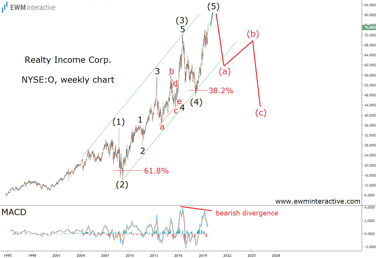 Realty Income Corp Weekly Chart