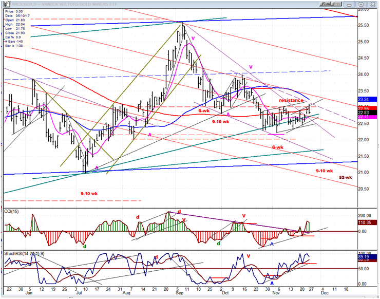 GDX (Gold miners ETF)