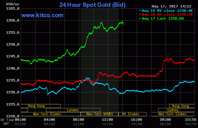 The price of gold over the last three days