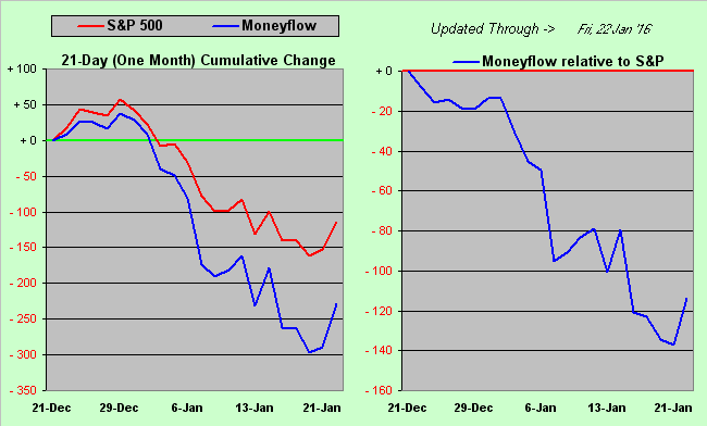 S&P 500 Moneyflow