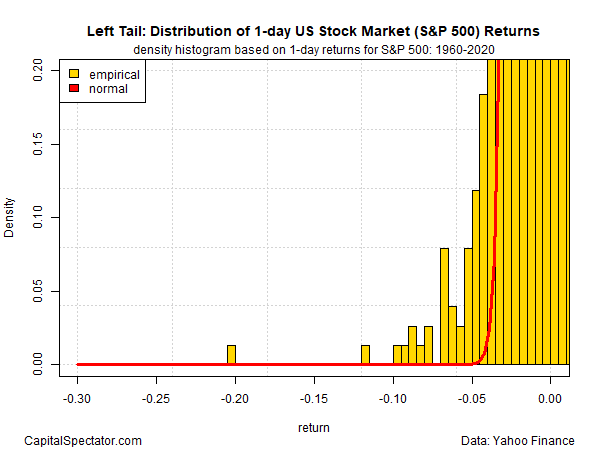 S&P 500 Left Tail - 1 Day Returns