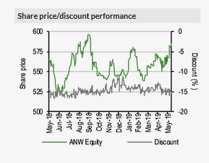 Share Price-Discount Performance