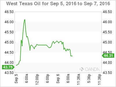 West Texas Oil Sep 5 - 7 Chart