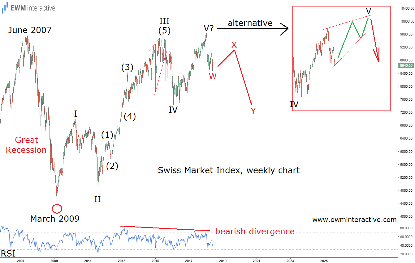Weekly Swiss Market Index
