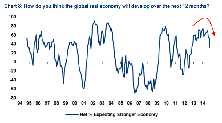 Global Real Economy, Next 12 Months?