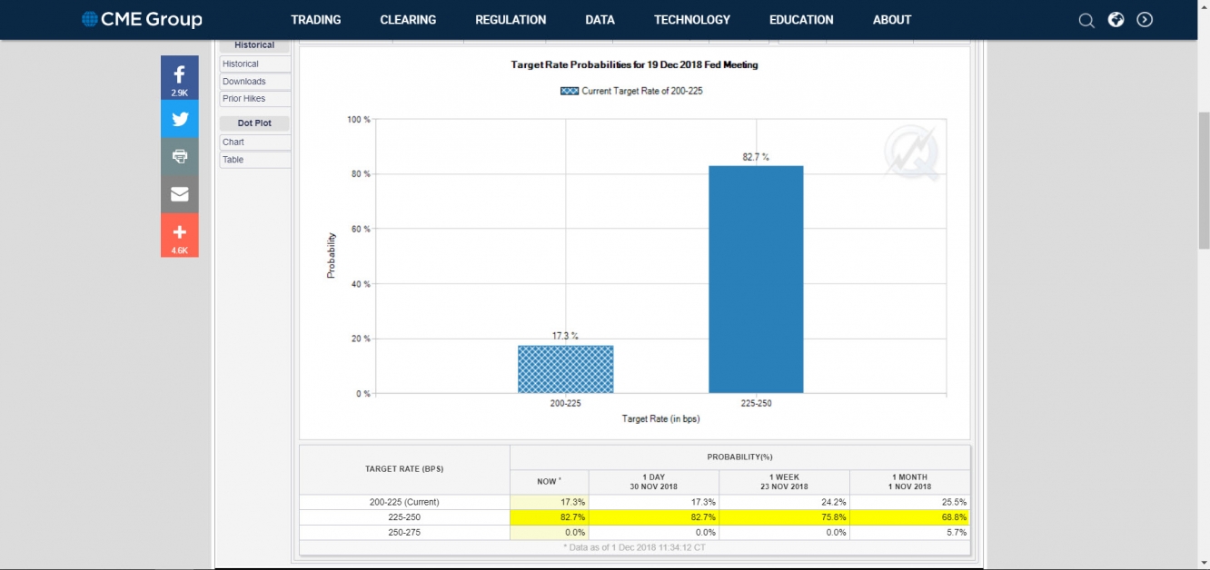 Fed Rate Hiking Odds