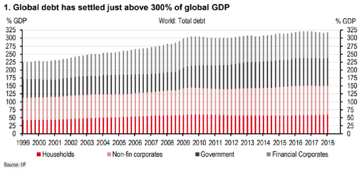 Global Debt And GDP