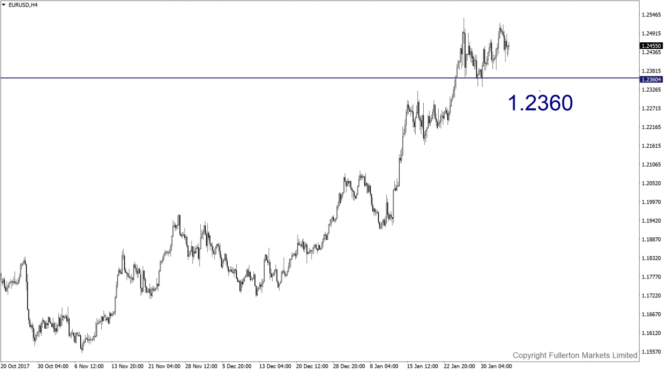 EUR/USD H4 Chart