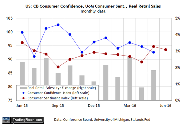 US: CB Consumer Cofidence
