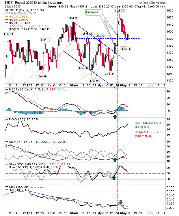 RUT Daily