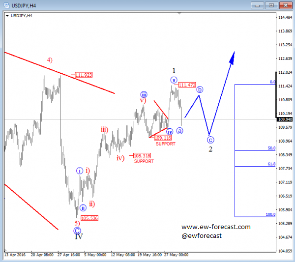 USD/JPY 4-Hour Chart