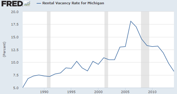 Rental Vacancy Rate For Michigan