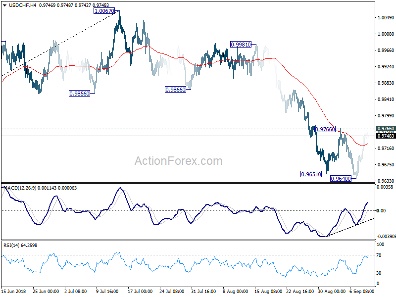 USD/CHF